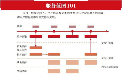 精心設計，鑄就卓越 服務為何源于設計而非偶然